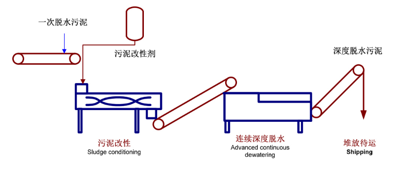 高壓帶式脫水機（jī）-工藝流程.png