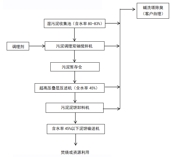 智能超高壓疊層壓濾機工藝（yì）流（liú）程.jpg