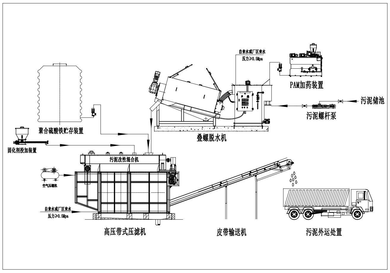 汙泥（ní）連（lián）續深度脫水係統工藝流程圖.png