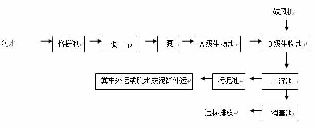 一體化汙水處理設備-工藝流程.jpg