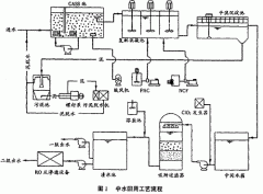 大型企業中水回用工(gōng)程方案設計