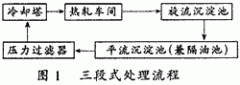 熱（rè）軋車間（jiān）濁環水（shuǐ）的處理