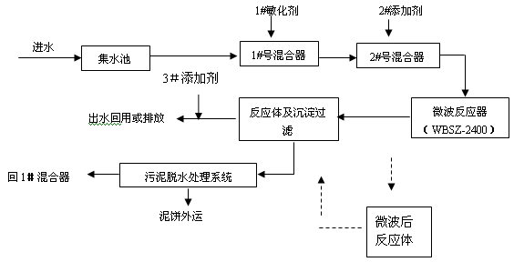 微（wēi）波汙水處理技術用於（yú）製革（gé）廢水處（chù）理（lǐ）